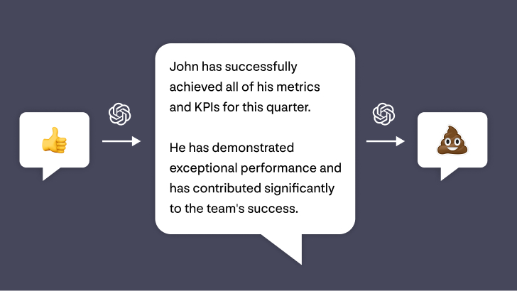Illustration of three chat bubbles. Arrows point from the first to the second, and from the second to the third, with the OpenAI logo above the arrows. In the first chat bubble is a thumbs-up emoji. In the second is a performance review that begins “John has successfully achieved all of his metrics and KPIs for this quarter.” In the third is a smiling poop emoji.